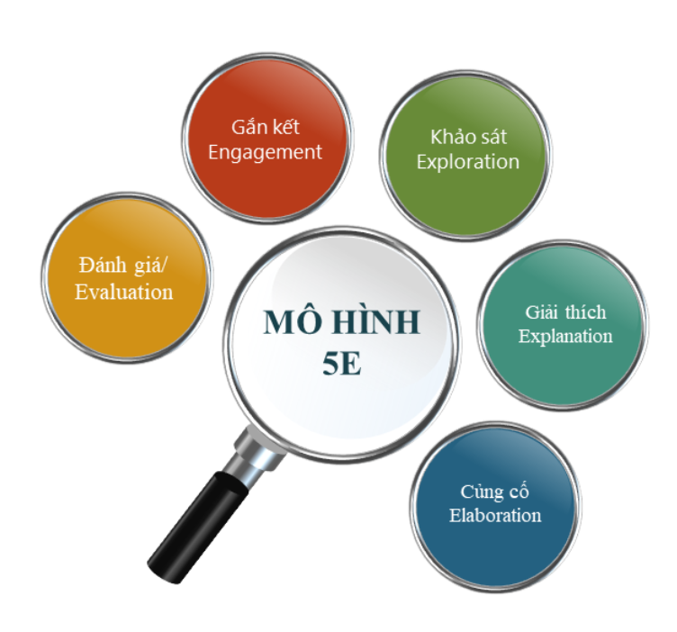 Mô hình dạy 5E tại Smart EcoLand